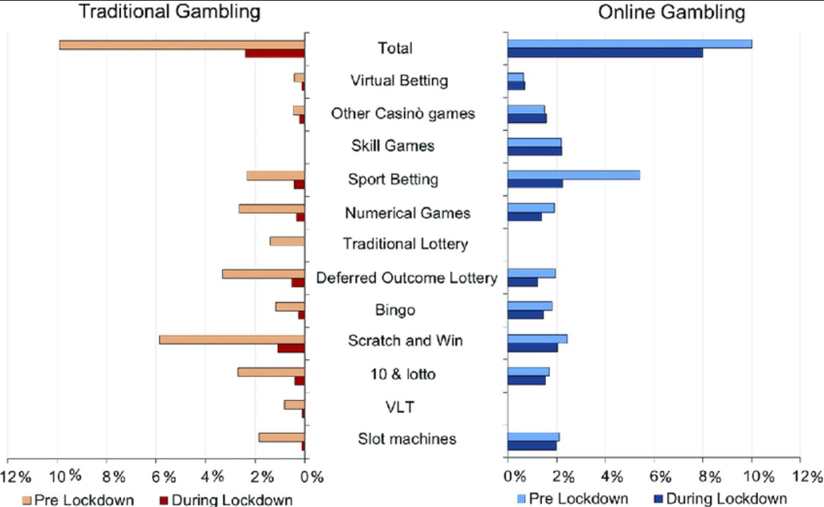 Online Betting and Gaming
